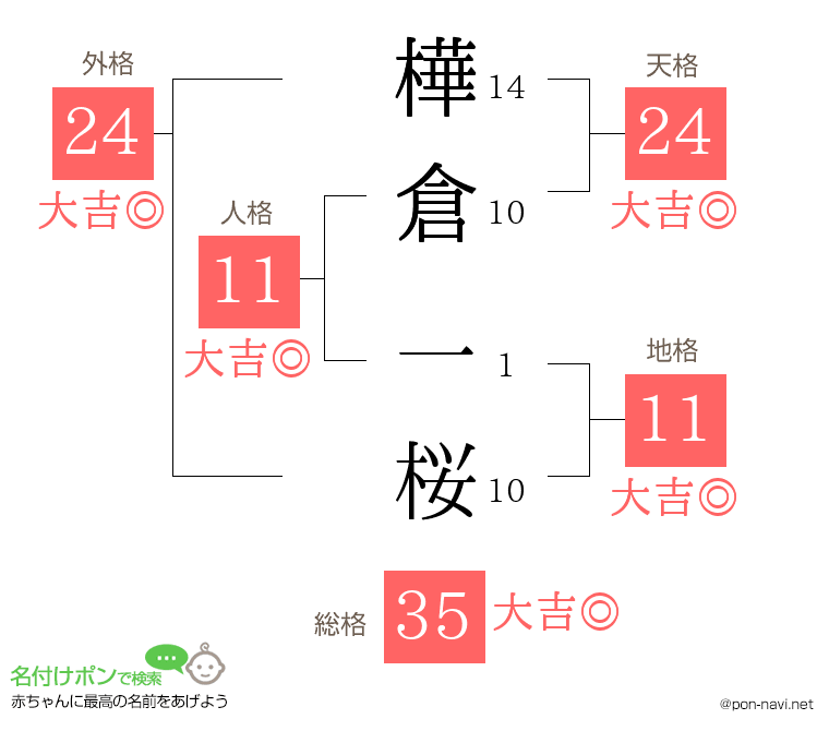 樺倉 一桜さんの姓名判断結果