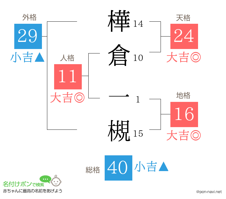 樺倉 一槻さんの姓名判断結果