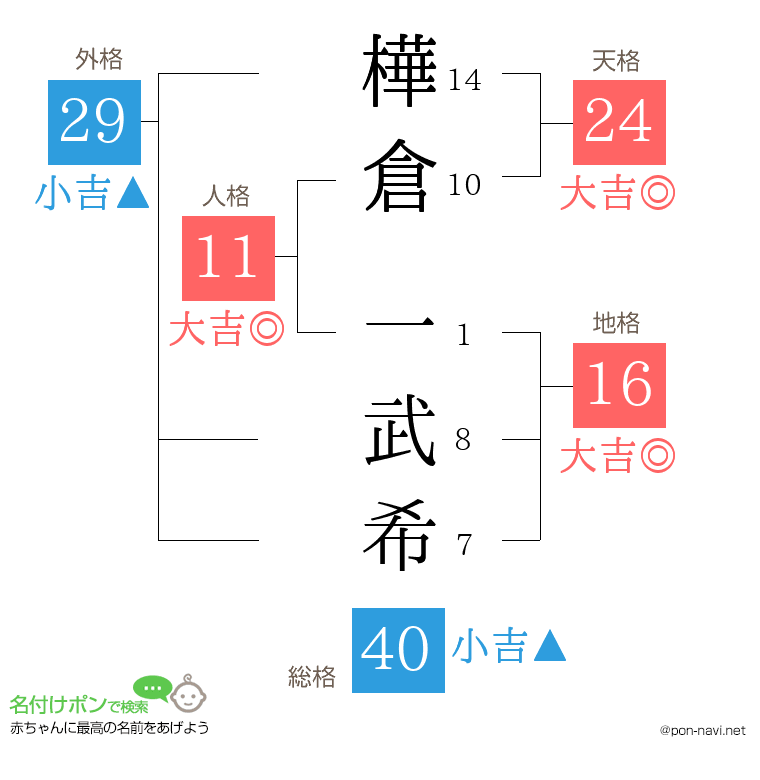 樺倉 一武希さんの姓名判断結果
