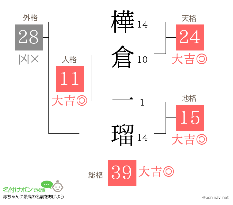樺倉 一瑠さんの姓名判断結果