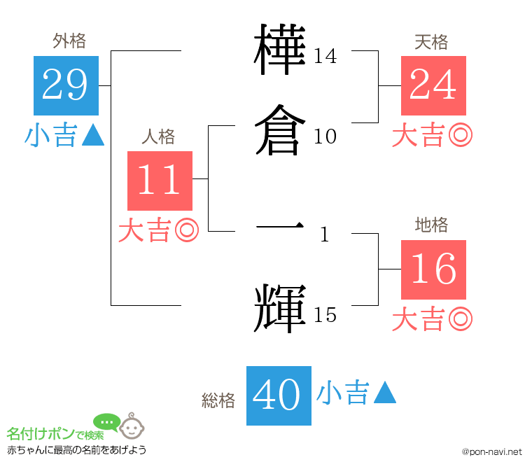 樺倉 一輝さんの姓名判断結果
