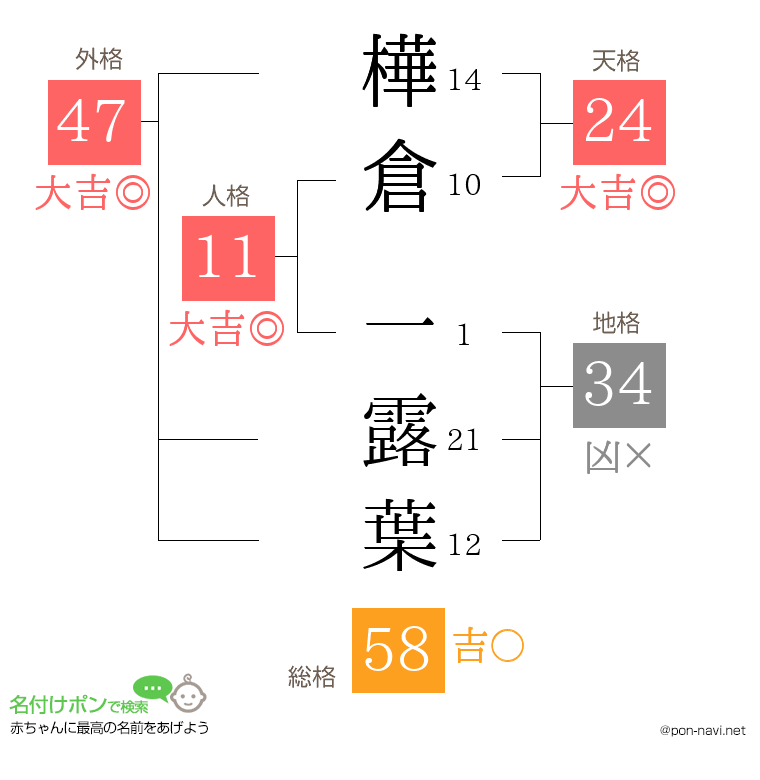 樺倉 一露葉さんの姓名判断結果