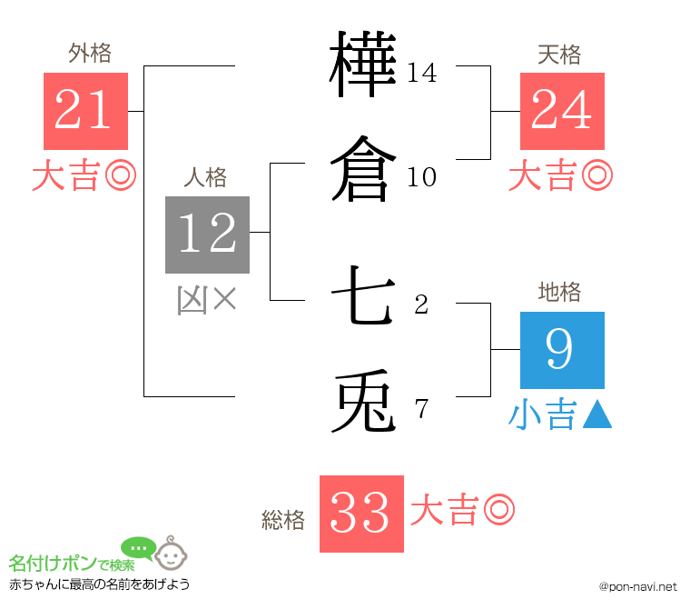 樺倉 七兎さんの姓名判断結果