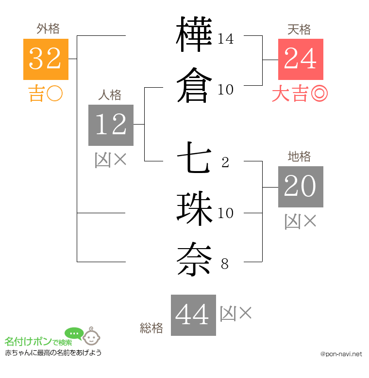 樺倉 七珠奈さんの姓名判断結果