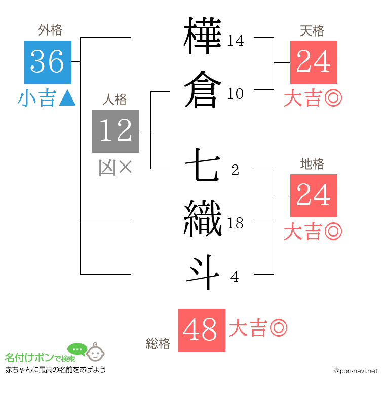 樺倉 七織斗さんの姓名判断結果