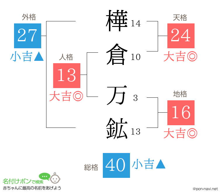 樺倉 万鉱さんの姓名判断結果