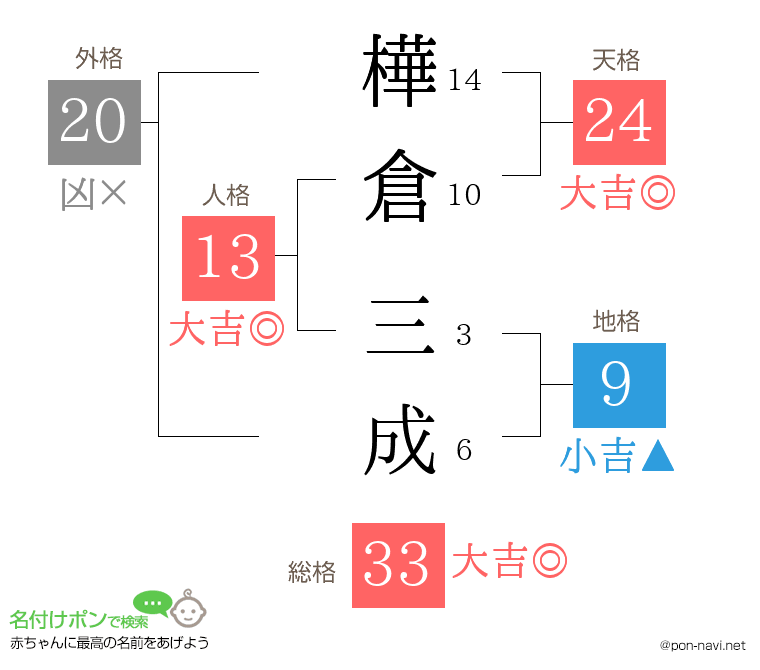 樺倉 三成さんの姓名判断結果