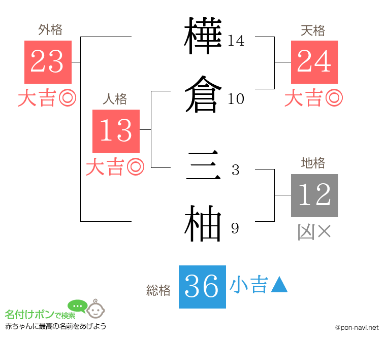 樺倉 三柚さんの姓名判断結果