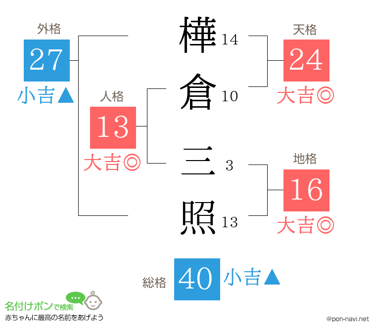 樺倉 三照さんの姓名判断結果