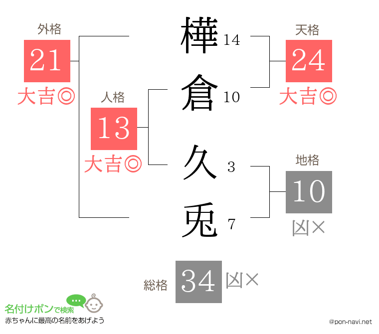 樺倉 久兎さんの姓名判断結果
