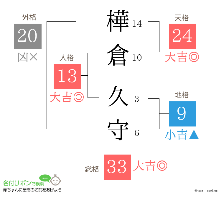 樺倉 久守さんの姓名判断結果