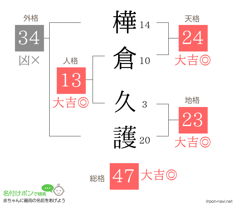 樺倉 久護さんの姓名判断結果