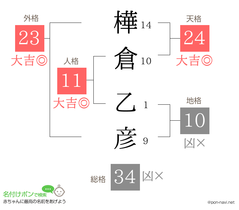 樺倉 乙彦さんの姓名判断結果
