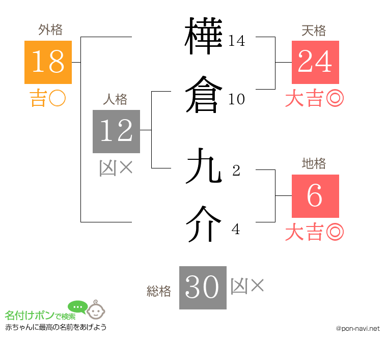 樺倉 九介さんの姓名判断結果