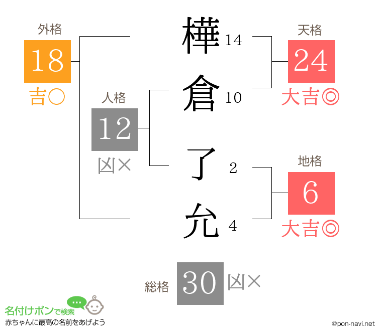 樺倉 了允さんの姓名判断結果