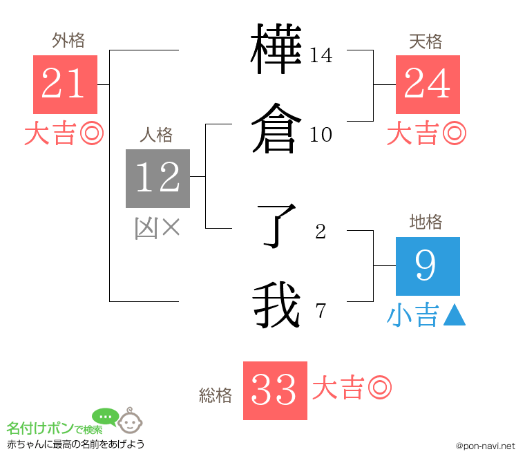 樺倉 了我さんの姓名判断結果