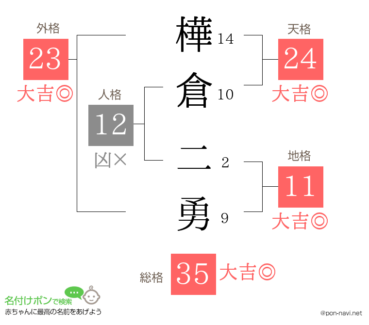 樺倉 二勇さんの姓名判断結果