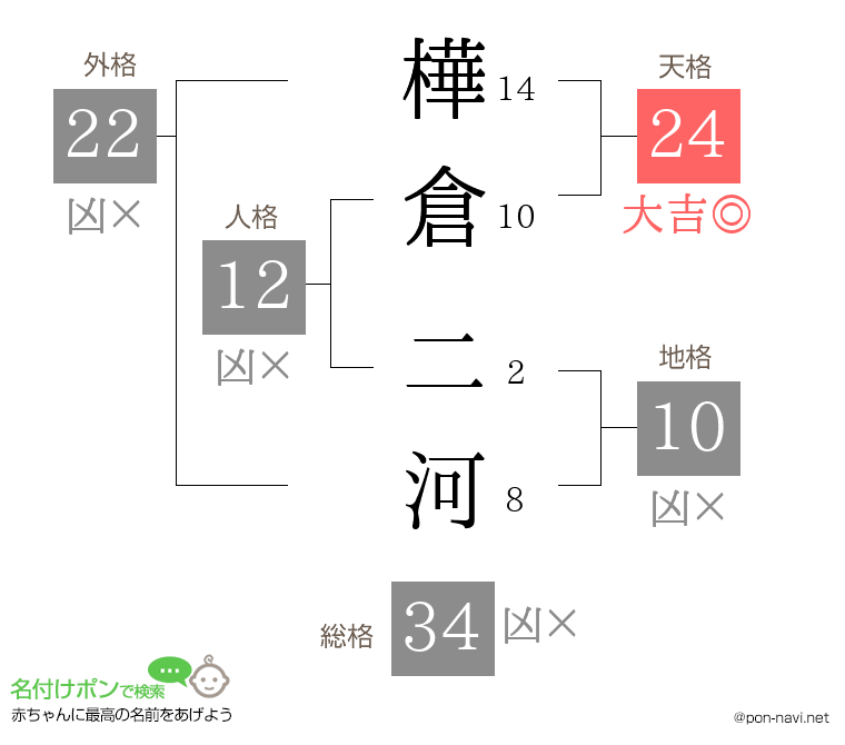 樺倉 二河さんの姓名判断結果