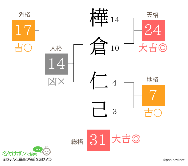 樺倉 仁己さんの姓名判断結果