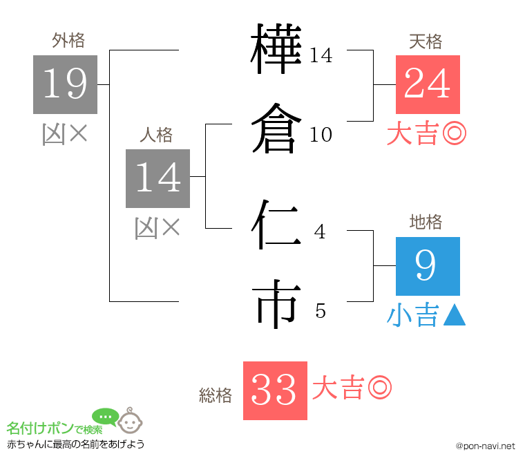 樺倉 仁市さんの姓名判断結果