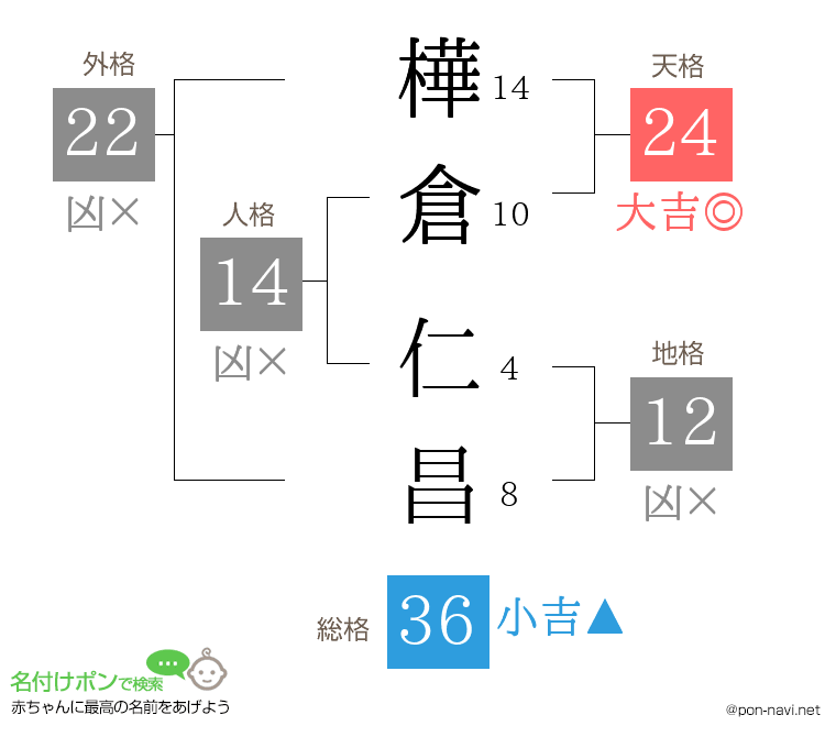 樺倉 仁昌さんの姓名判断結果