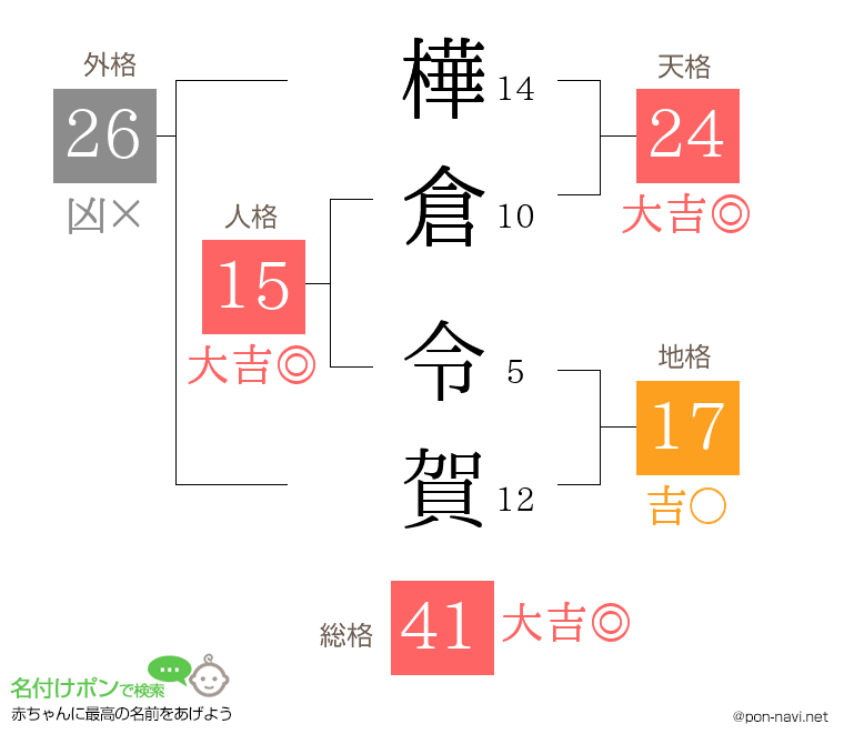 樺倉 令賀さんの姓名判断結果