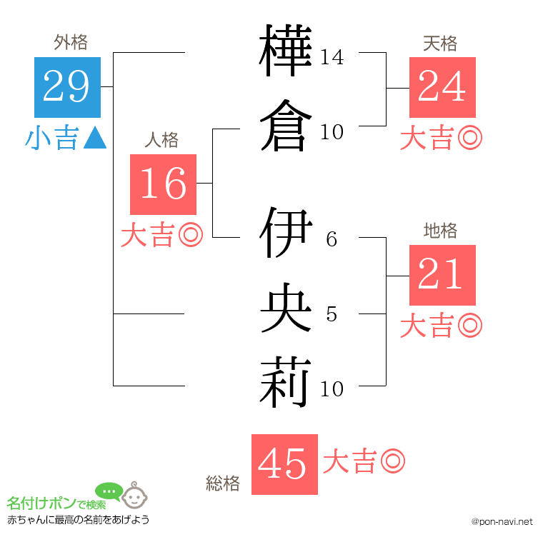 樺倉 伊央莉さんの姓名判断結果