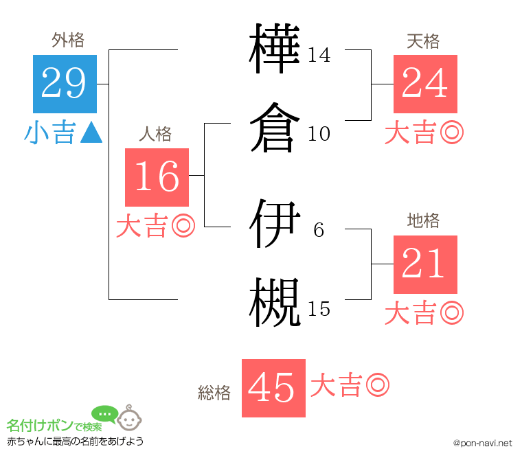 樺倉 伊槻さんの姓名判断結果