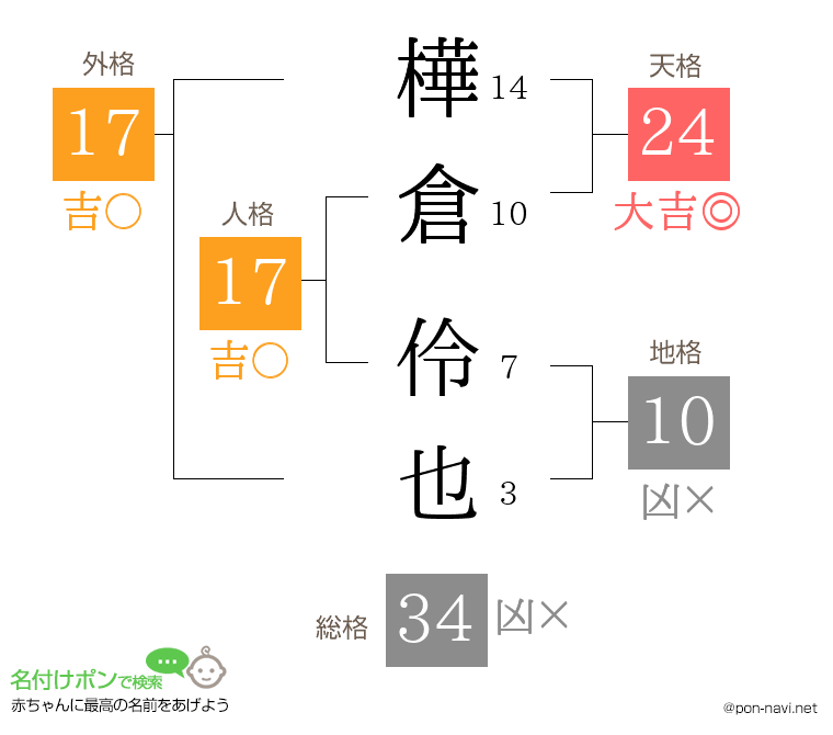 樺倉 伶也さんの姓名判断結果