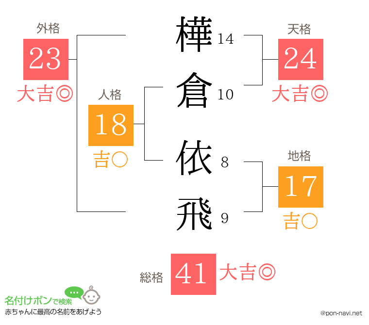 樺倉 依飛さんの姓名判断結果