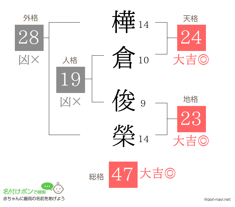 樺倉 俊榮さんの姓名判断結果