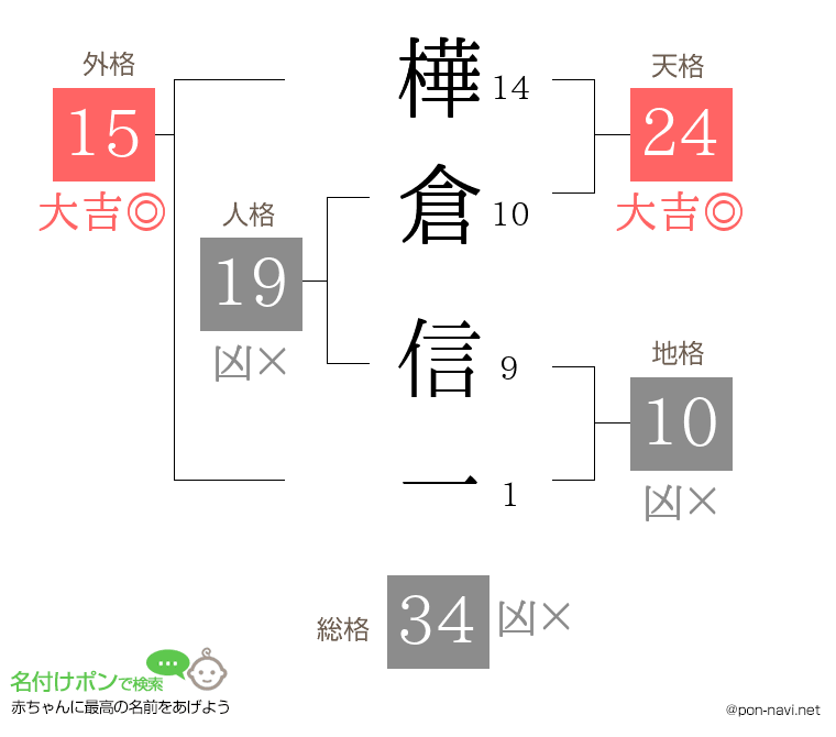 樺倉 信一さんの姓名判断結果