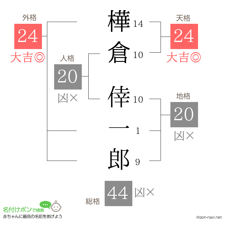 樺倉 倖一郎さんの姓名判断結果