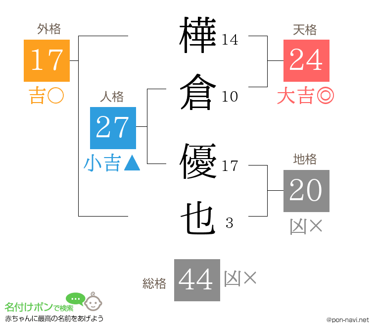 樺倉 優也さんの姓名判断結果
