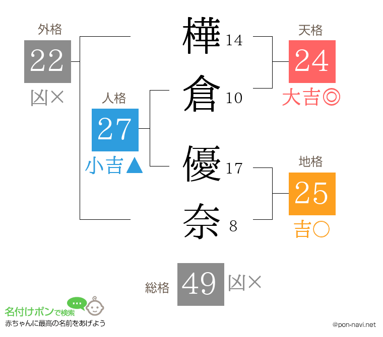 樺倉 優奈さんの姓名判断結果