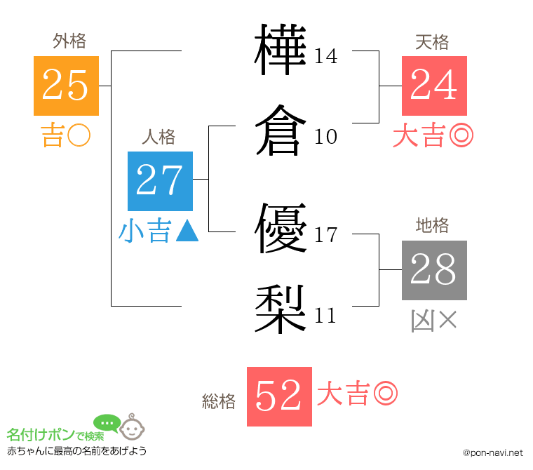 樺倉 優梨さんの姓名判断結果