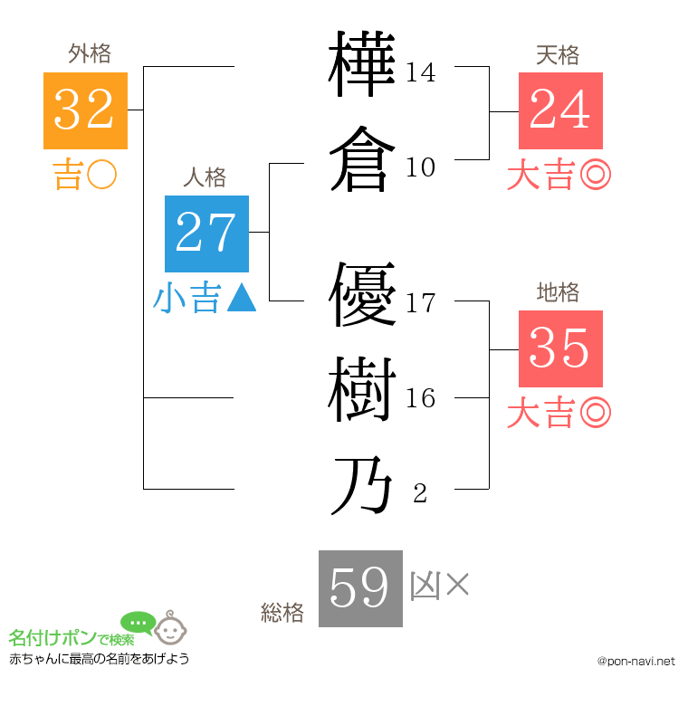 樺倉 優樹乃さんの姓名判断結果