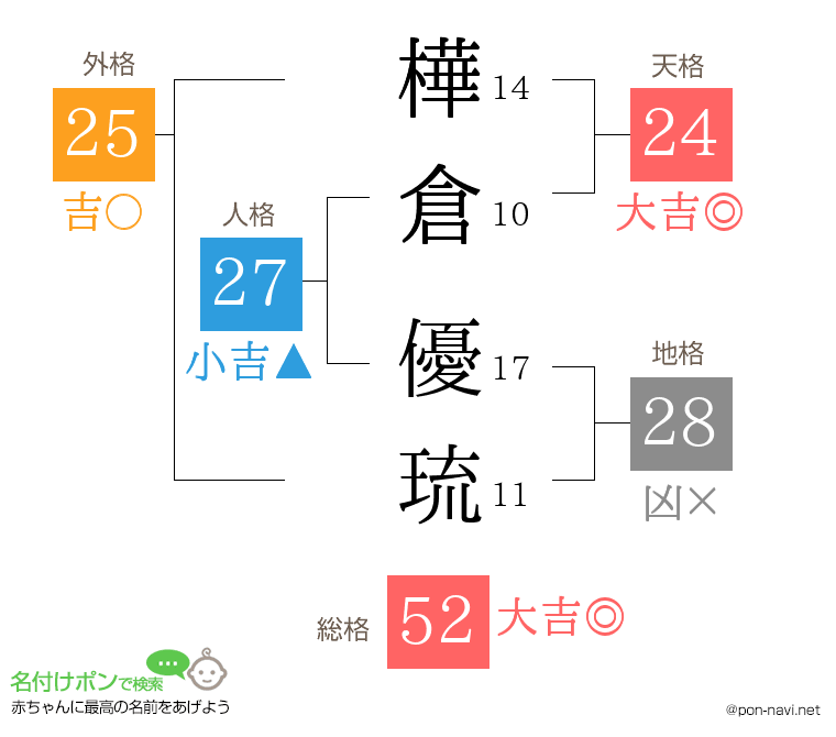 樺倉 優琉さんの姓名判断結果
