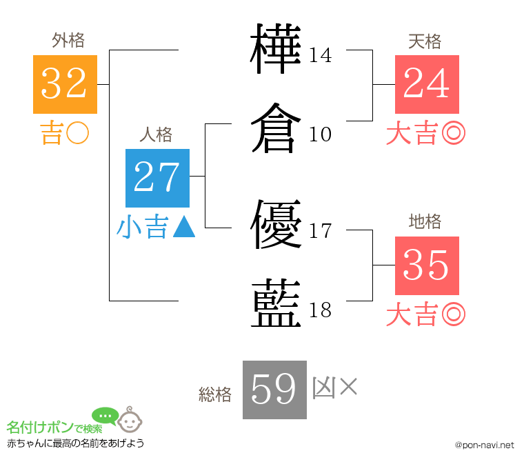 樺倉 優藍さんの姓名判断結果