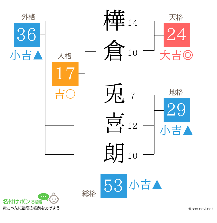 樺倉 兎喜朗さんの姓名判断結果