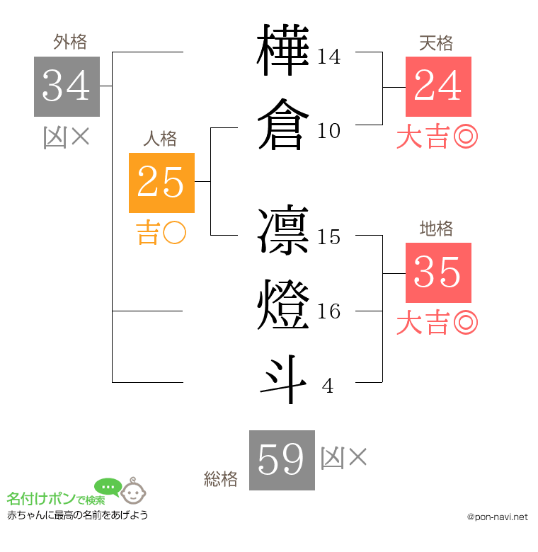 樺倉 凛燈斗さんの姓名判断結果
