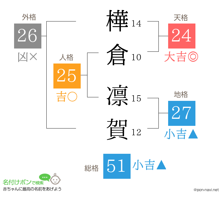 樺倉 凛賀さんの姓名判断結果