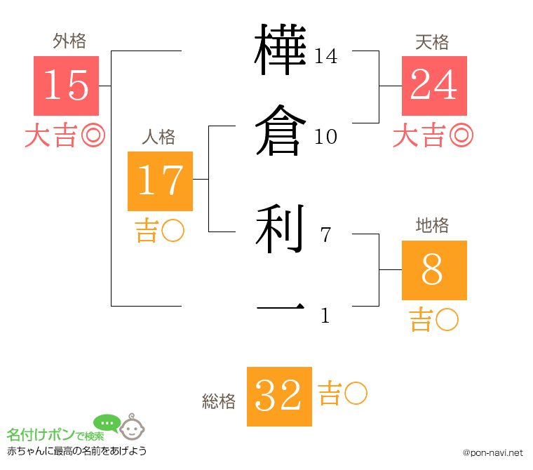 樺倉 利一さんの姓名判断結果