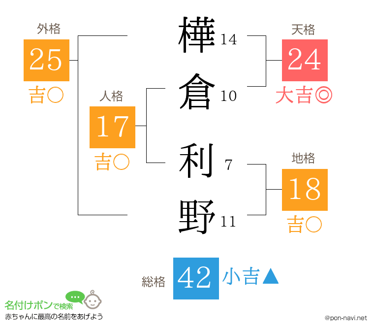 樺倉 利野さんの姓名判断結果