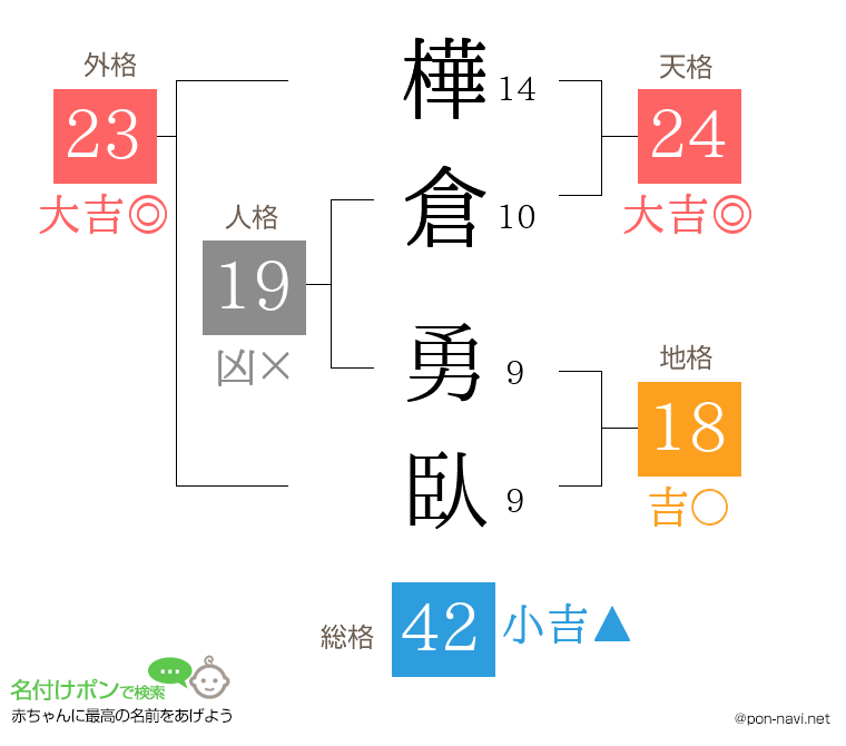 樺倉 勇臥さんの姓名判断結果