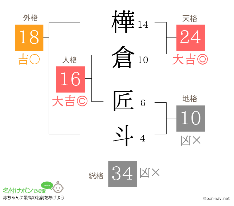 樺倉 匠斗さんの姓名判断結果