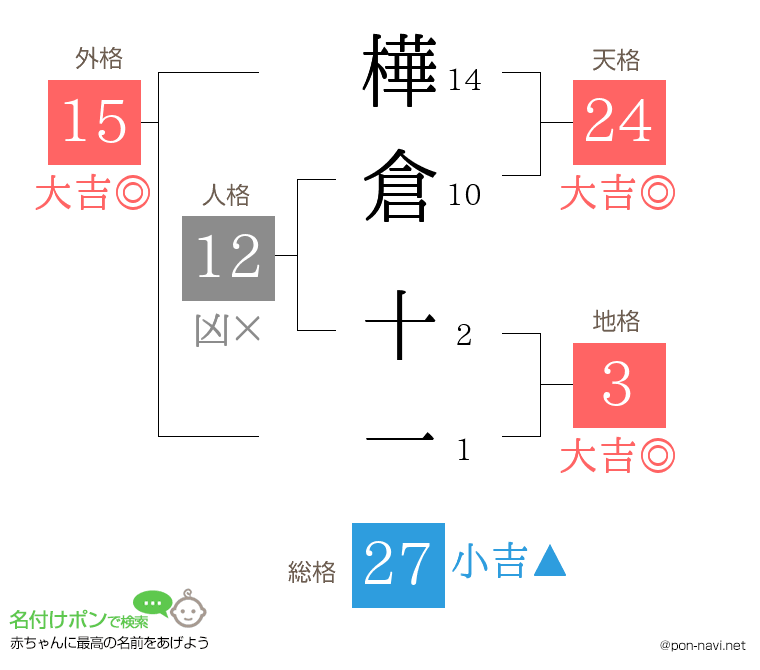 樺倉 十一さんの姓名判断結果