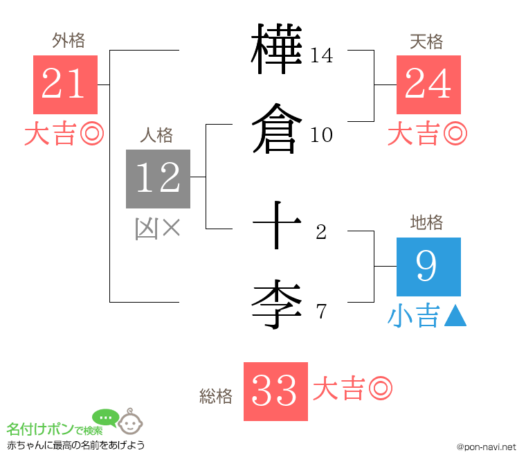 樺倉 十李さんの姓名判断結果