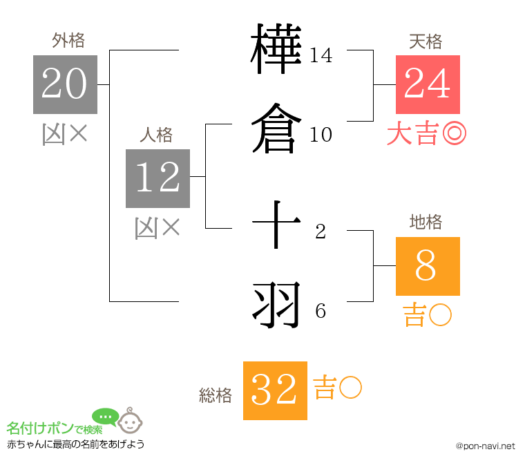 樺倉 十羽さんの姓名判断結果