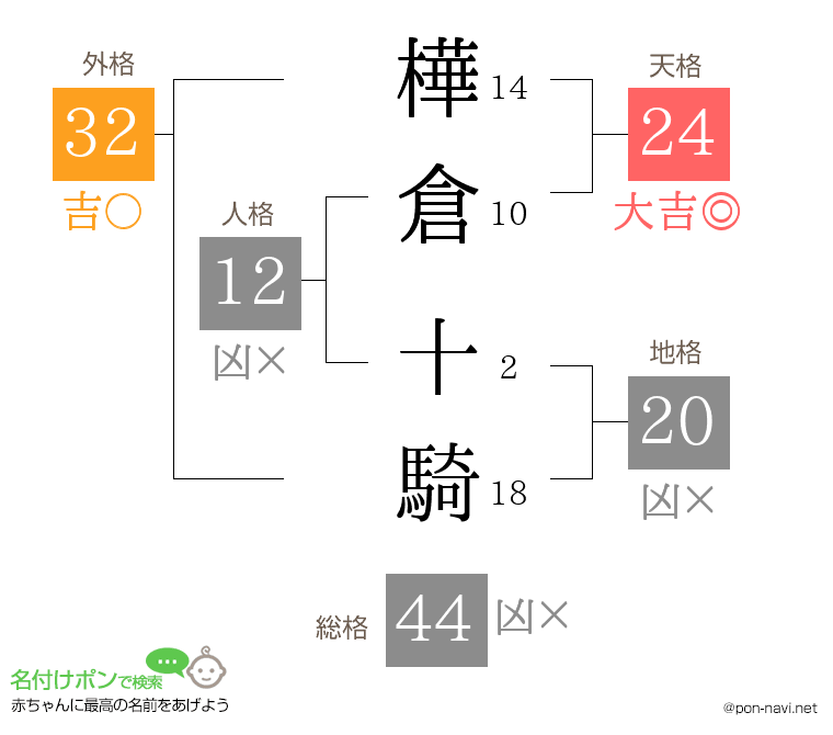 樺倉 十騎さんの姓名判断結果